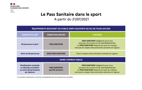 Pass sanitaire dans le sport depuis le 21 juillet 2021